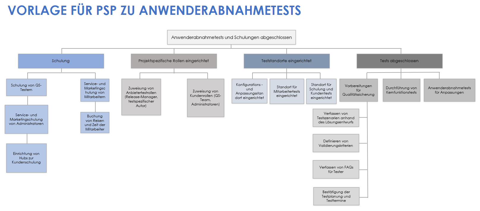  Benutzerakzeptanztest-WBS-Vorlage