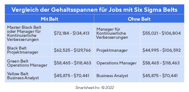  Six-Sigma-Gehälter