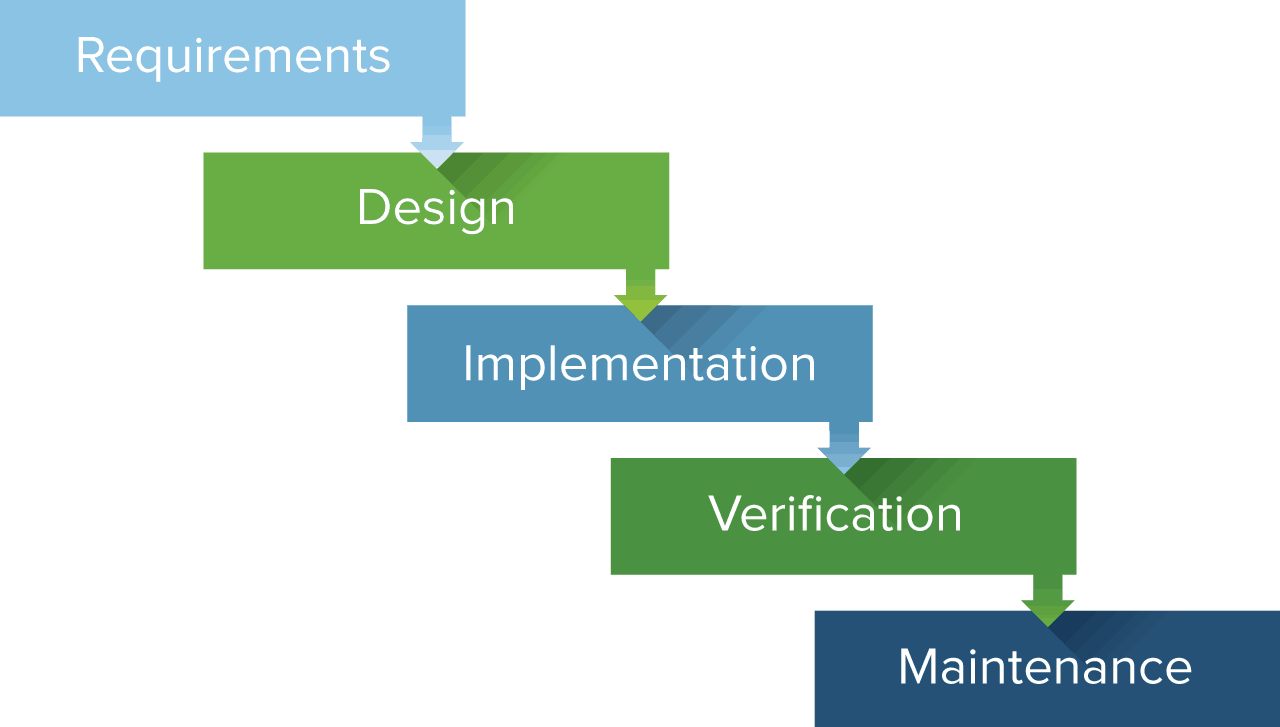 Grafische Darstellung der Entwicklungsphasen in der Wasserfall-Projektmanagement-Methode. 